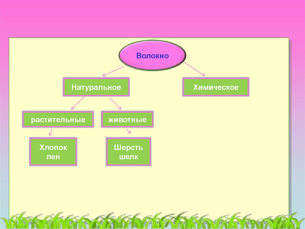 К натуральным волокнам относятся. Животные волокна. К натуральным волокнам животного происхождения относятся. Волокна растительного происхождения это лен шерсть шелк хлопок. Волокно животного происхождения 4 буквы.