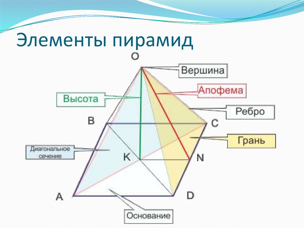 Ребра пирамиды рисунок. Пирамида, элементы (грани, ребра, вершины).. Правильная пирамида обозначение. Составные части пирамиды. Элементы пирамиды вершина ребра грани основание.