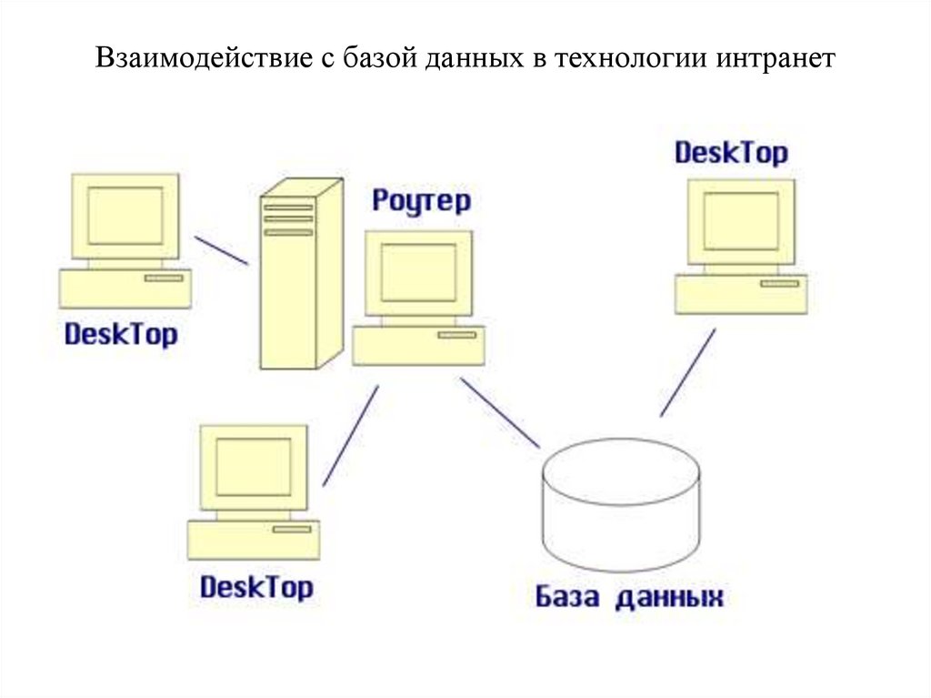 База взаимодействия. Взаимодействие с БД. Взаимодействие с базами данных. Технология взаимодействия с базой данных. Перспективы развития БД И СУБД.