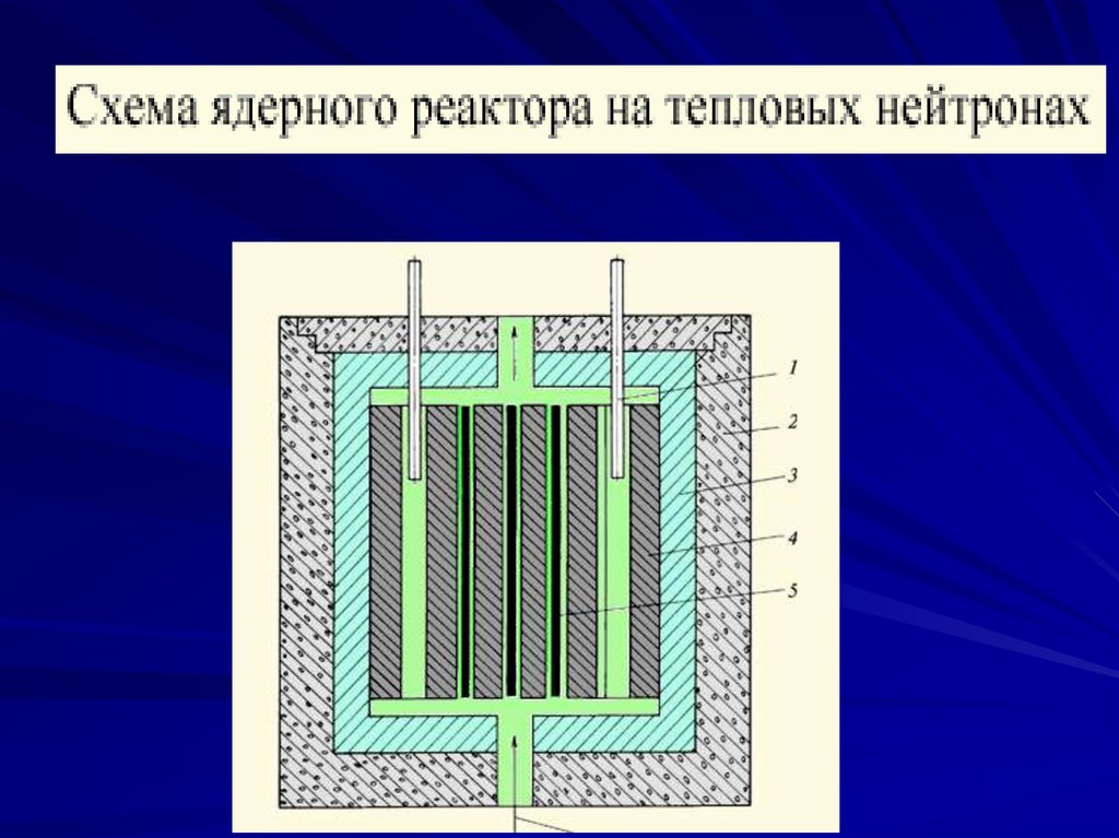 Устройство атомного реактора. Схема ядерного реактора на тепловых нейтронах. Ядерный реактор на тепловых нейтронах. Реактор на тепловых нейтронах схема. Принципиальная схема ядерного реактора на тепловых нейтронах.