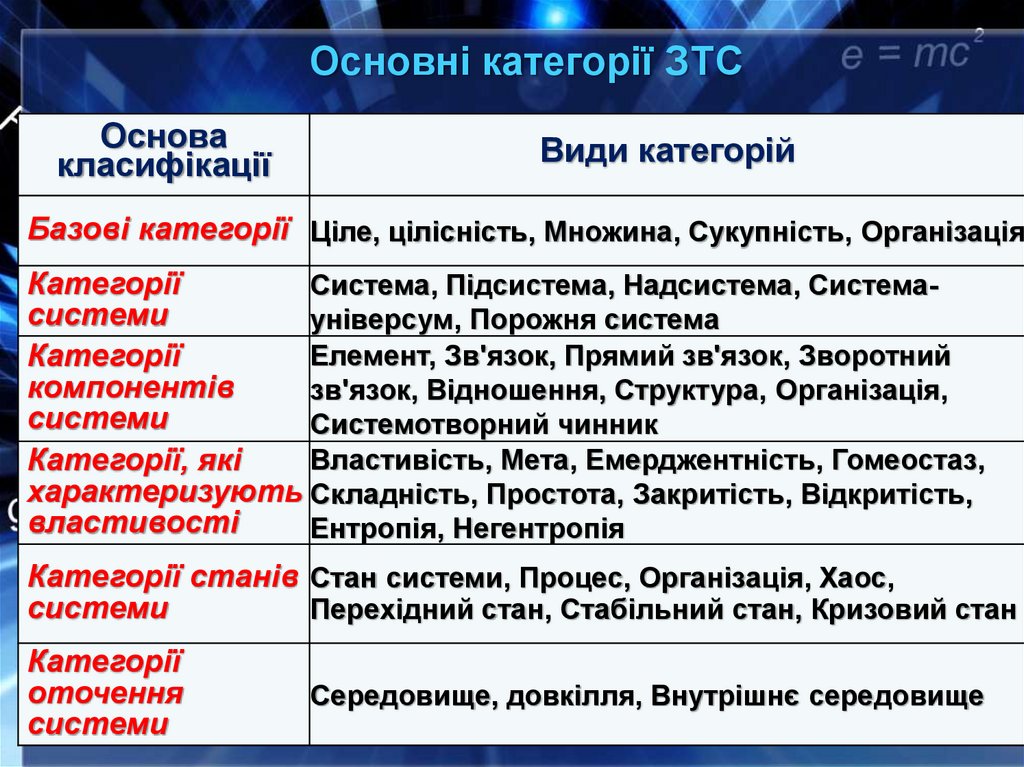 Основні категорії ЗТС
