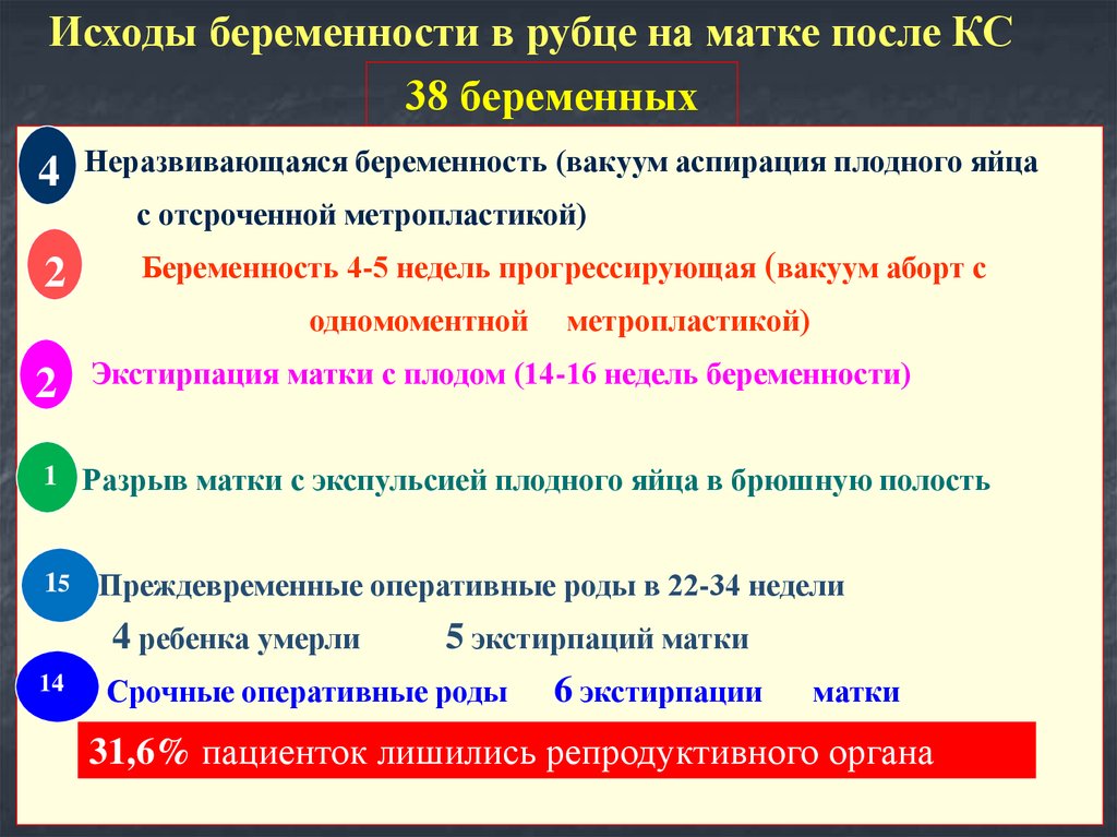 Показатели исходов беременности. Ведение беременных с рубцом на матке. Исходы беременности виды. Ведение беременности при рубце на матке.