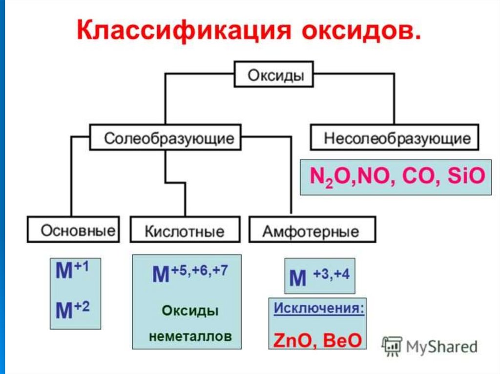 Zno какой класс соединений. Оксиды классификация оксидов. Оксиды классификация и химические свойства. Классификация оксидов в химии. Классификация оксидов 8 класс.