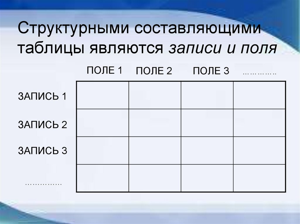 Составить таблицу. Структурными составляющими таблицы являются записи и поля. Структурными составляющими таблицы являются:. Структурные составляющие таблицы записи и поля. Составляющие таблицы.