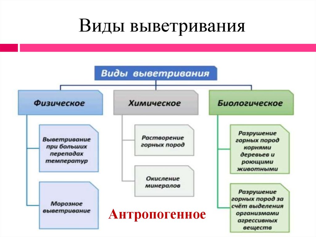 Виды химического выветривания