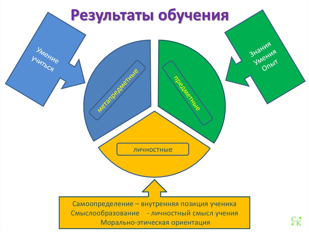 Результаты обучения