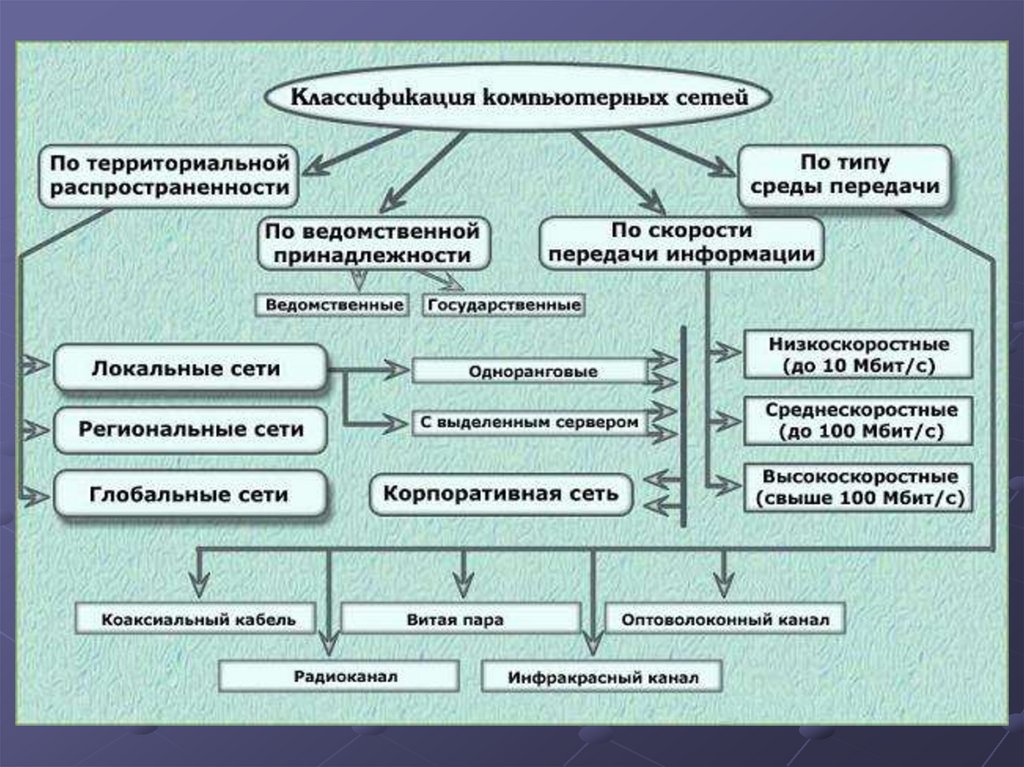 1 1 понятие и классификация. Классификация компьютерных сетей схема. Классификация компьютерных сетей таблица. Критерии классификации компьютерных сетей. Признаки классификации компьютерных сетей.