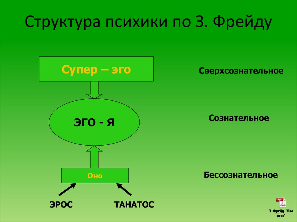 Структура психики по фрейду схема