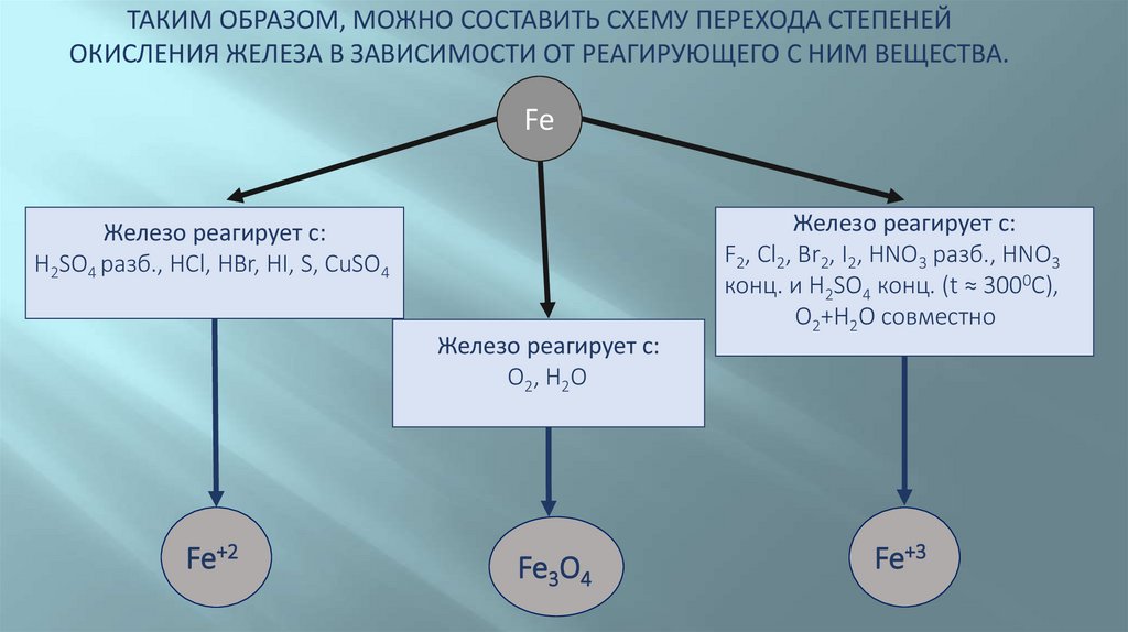 Бромоводород гидроксид железа