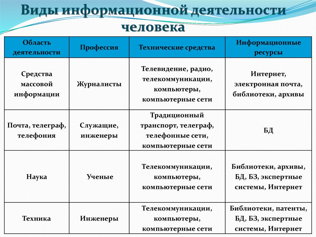 Виды работы с информацией. Виды профессиональной информационной деятельности человека таблица. Информатизация основных видов деятельности человека. Основные виды информационной деятельности человека. Примеры информационной деятельности человека.