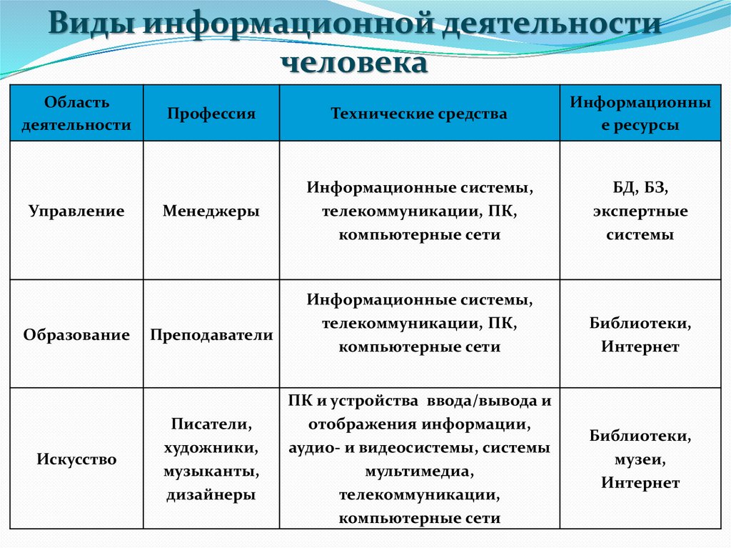 Системы различных деятельностей. Виды профессиональной информационной деятельности Информатика. Виды информационной деятельности человека. Виды профессиональной информационной деятельности человека. Примеры информационной деятельности человека.