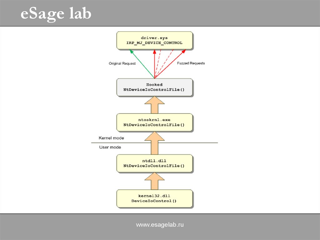 Data driven lab. Esage. Media Lab Driver.