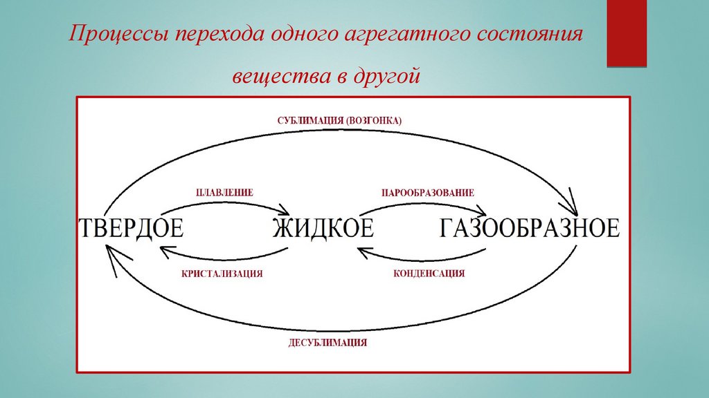 Процесс перехода от сложных форм развития