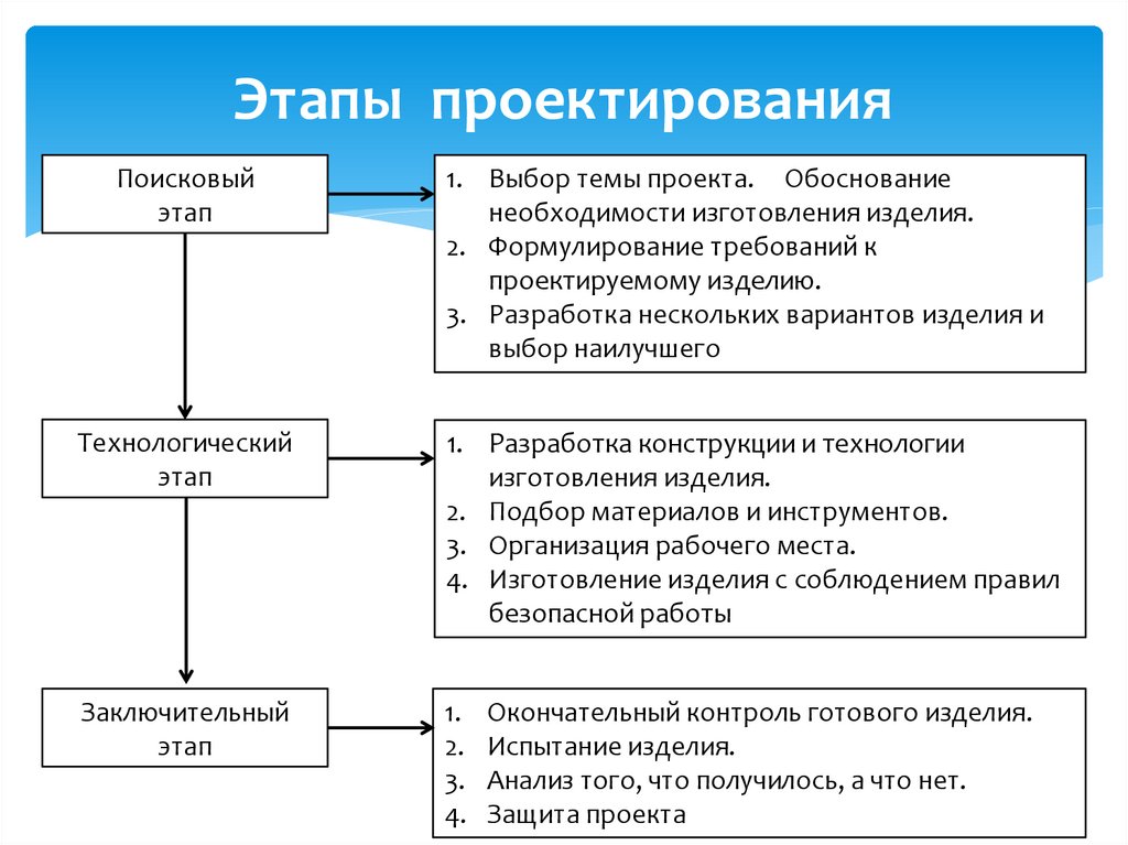 Проектирование является. Этапы проектирования схема. Из чего состоит схема процесса проектирования. Этапы процесса инженерного проектирования. Этапы процесса проектирования и их последовательность.