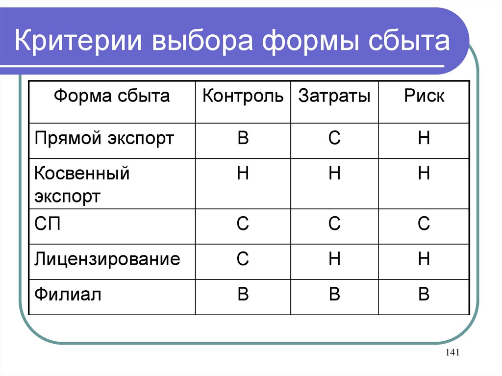 Виды выбора. Критерии выбора. Формы сбыта. Избирательная форма сбыта. Форма выбора.