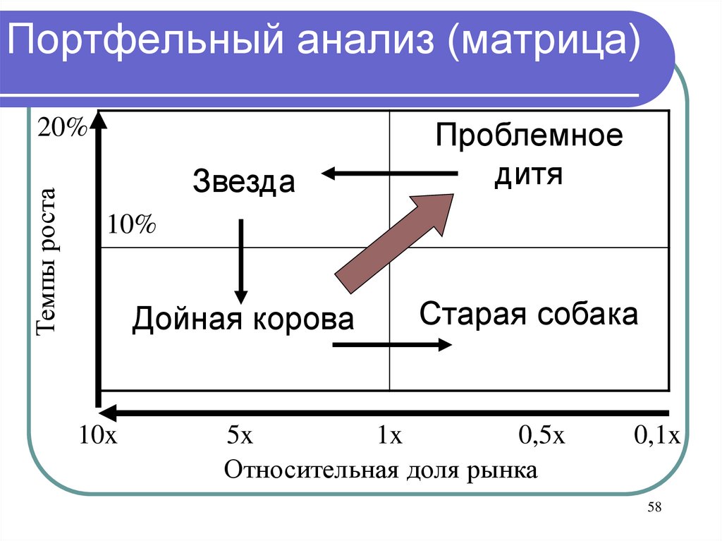 Портфельный анализ проектов