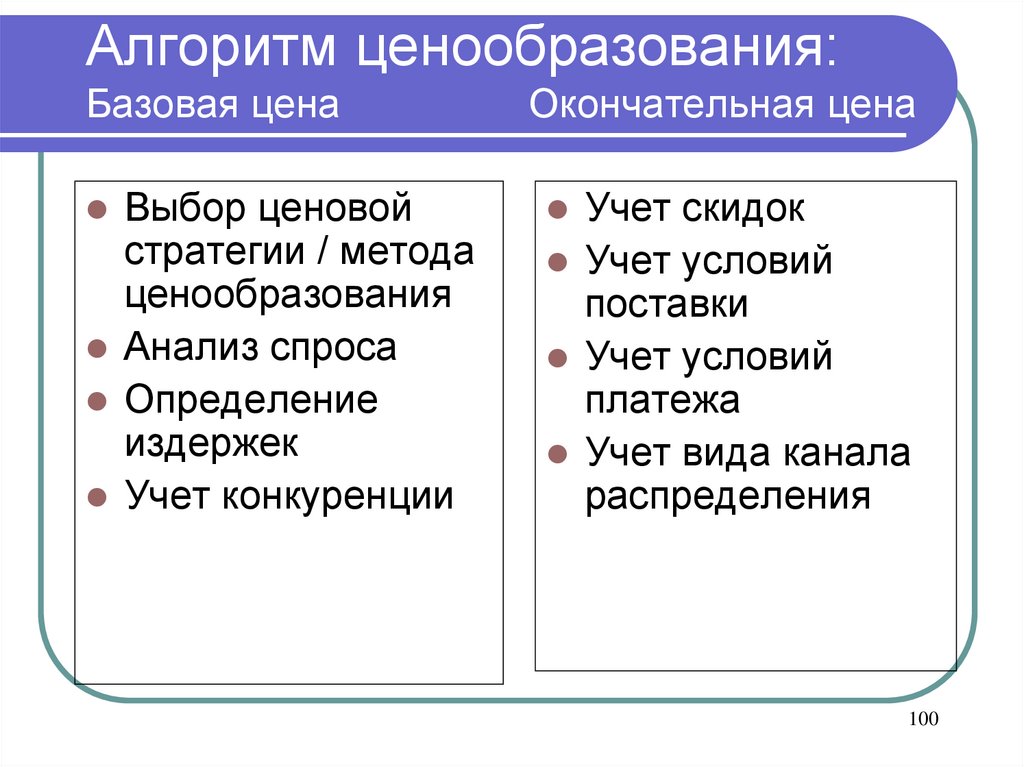 Маркетинг алгоритм. Алгоритм ценообразования. Алгоритм по ценообразование. При выборе ценовой стратегии необходимо учитывать. Запишите алгоритм ценообразования в программе.