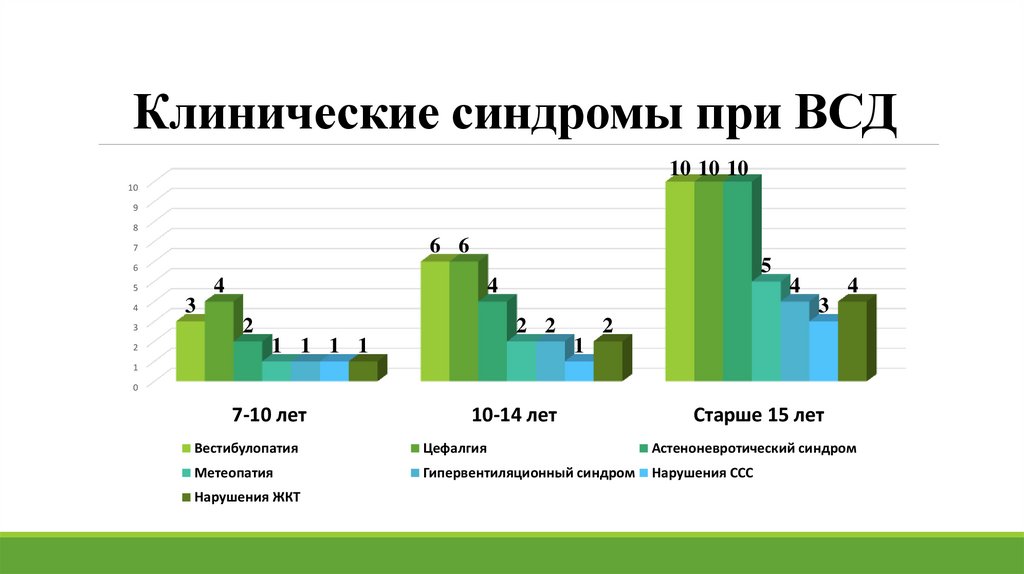 Клинические синдромы при ВСД