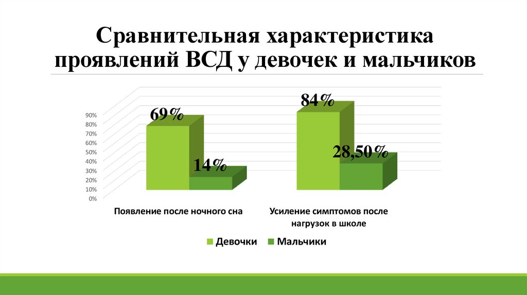 Сравнительная характеристика проявлений ВСД у девочек и мальчиков