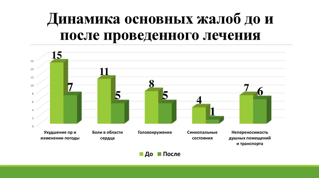 Динамика основных жалоб до и после проведенного лечения