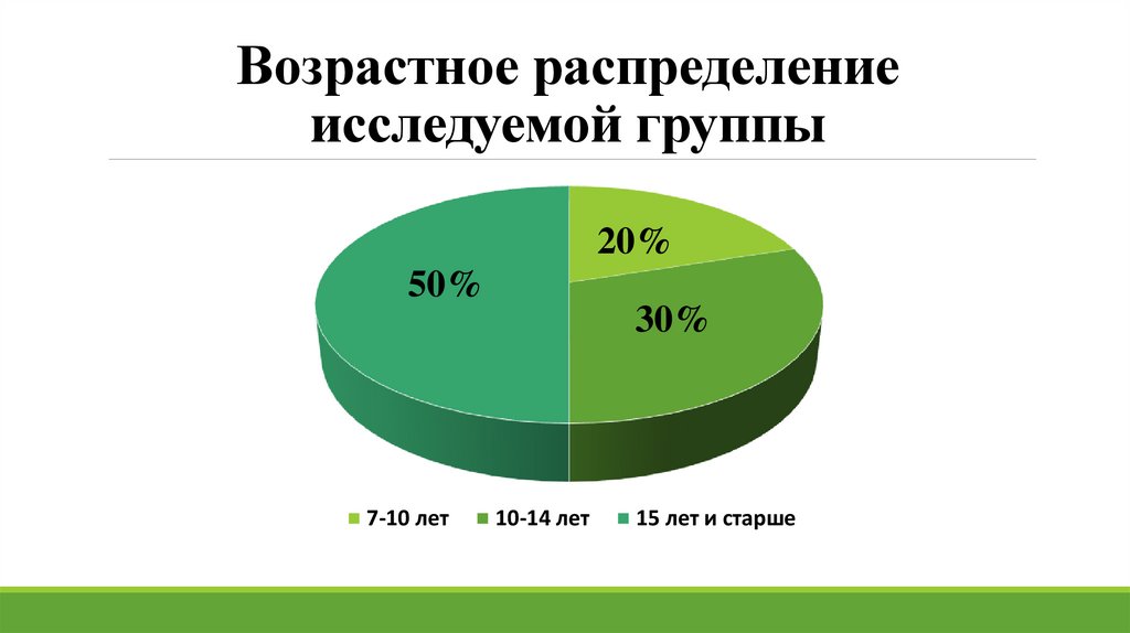 Возрастное распределение исследуемой группы