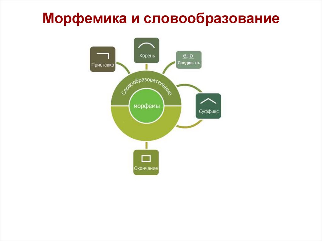 Презентация морфемика и словообразование