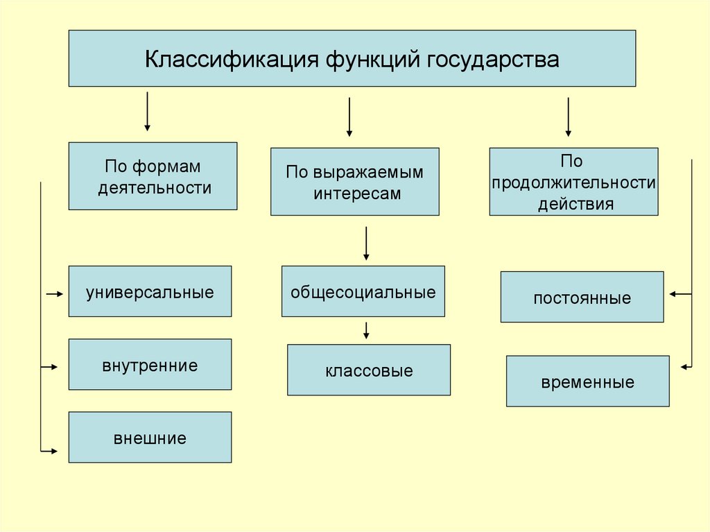 Классификация функций выбора. Классификация функций гос-ва. Классификация функций государства таблица. Классификация функций государства схема. Какова основная классификация функций государства?.