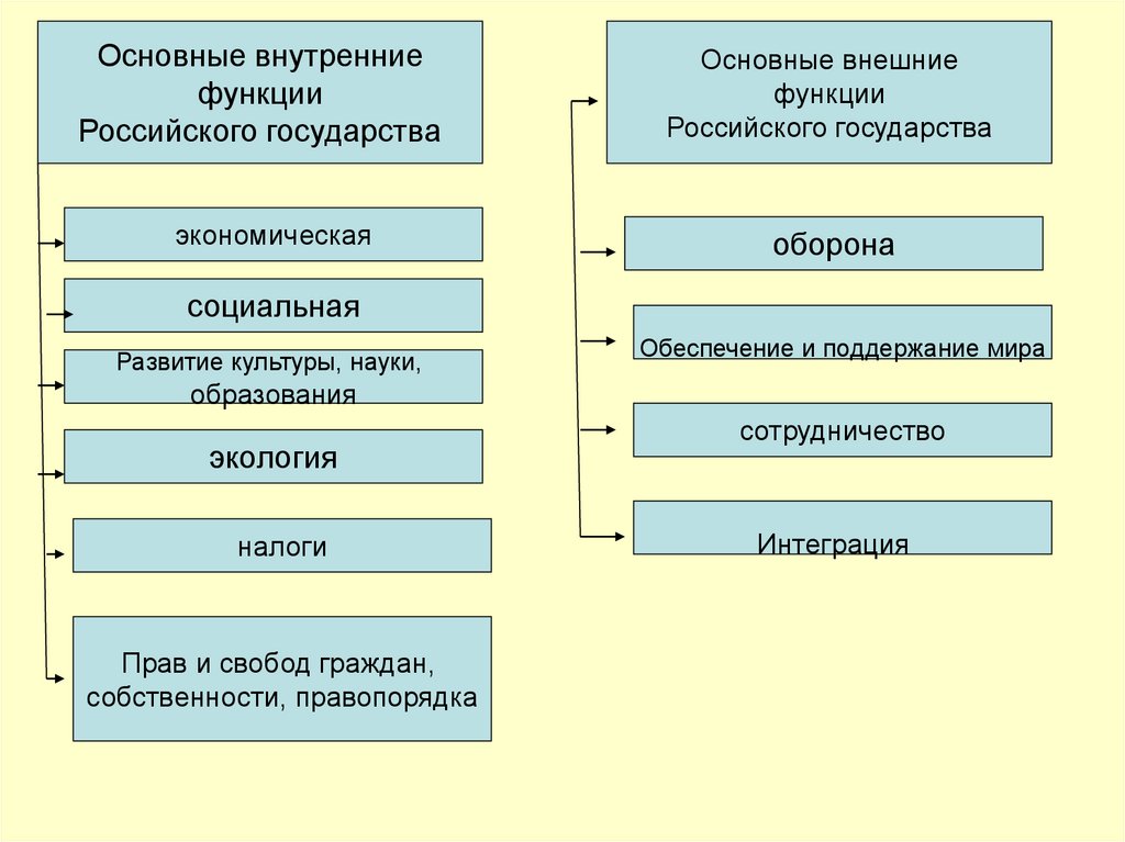 Какие функции можно отнести к внешним функциям. Внутренние и внешние функции государства схема. Основные внутренние функции российского государства.. Внутренние и внешние функции России. Внешние и внутренние функции государства общее.