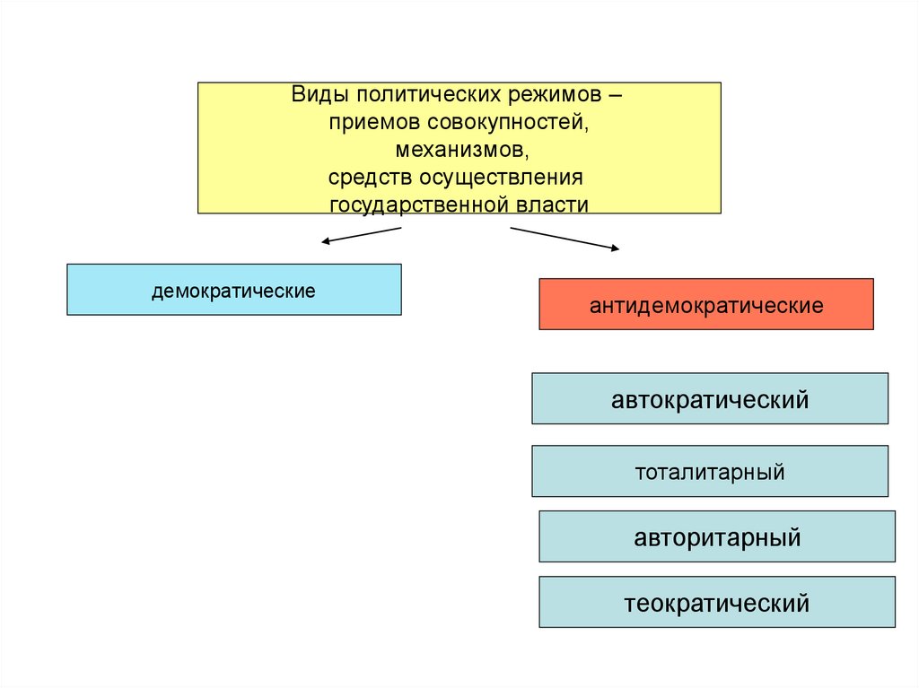 Понятие государственного режима. Политический режим структура и функции. Виды политических режимов. Функции политического режима. «Формы и методы осуществления демократии»..