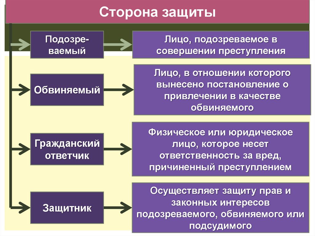 Представитель упк. Участники уголовного процесса со стороны защиты. Сторона защиты в уголовном процессе. Стороны защиты в уголовном процессе в судопроизводстве. Участники уголовного судопроизводства со стороны защиты.