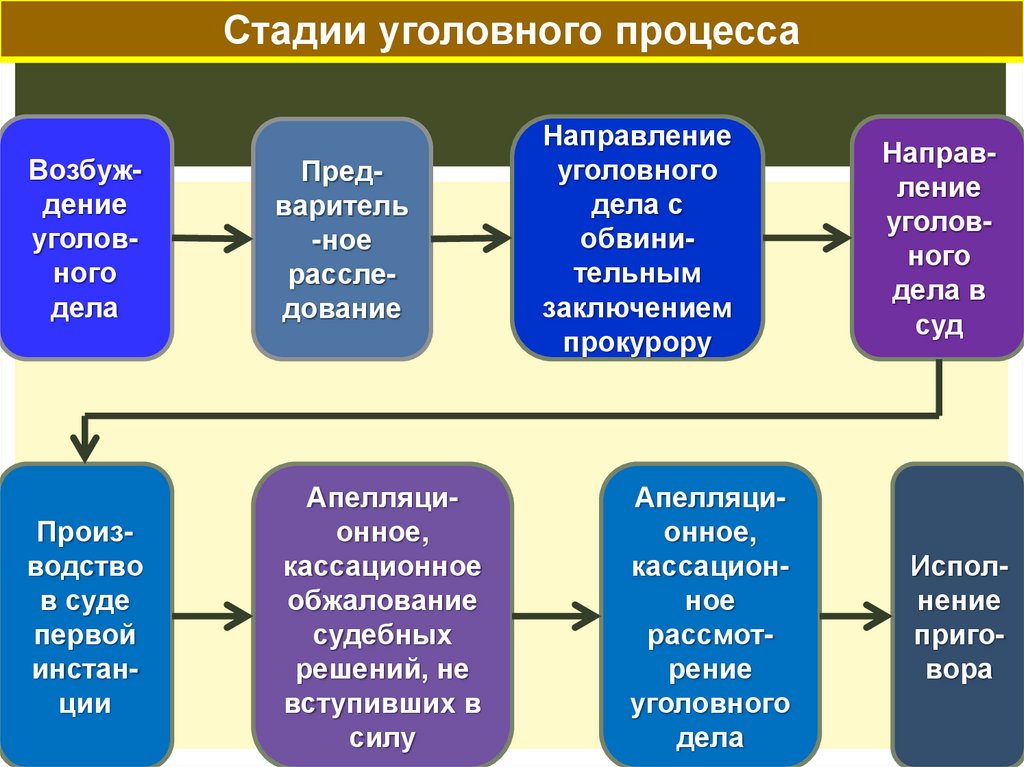 Порядок уголовного процесса. Этапы и стадии уголовного процесса. Стадии дела в уголовном процессе. Судебные стадии уголовного процесса. Стадии уголовного процесса понятие.