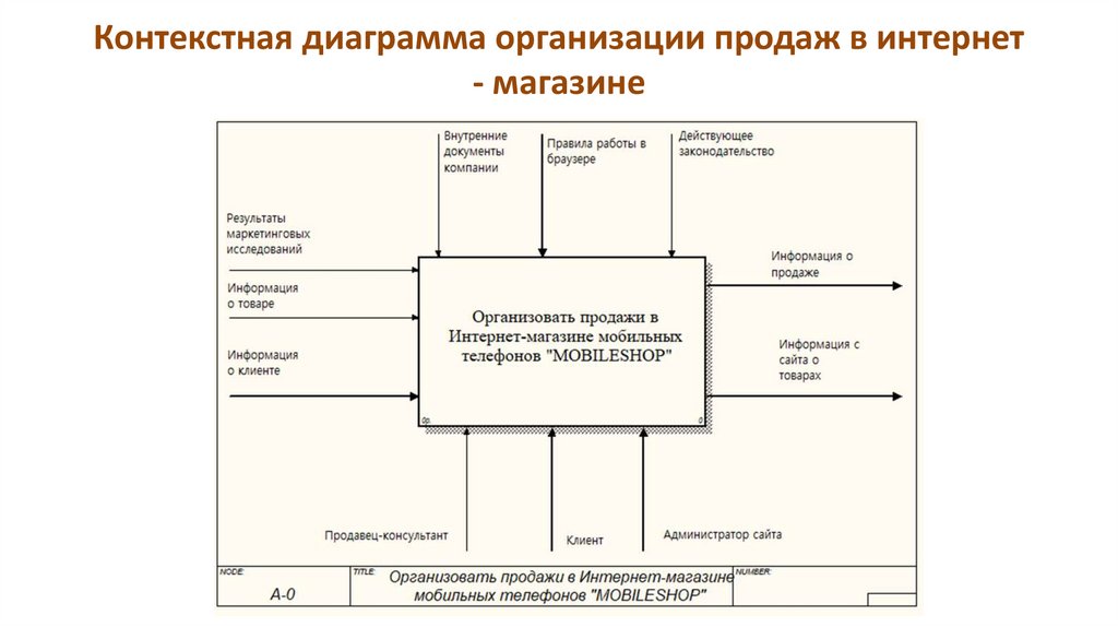 Контекстная диаграмма это