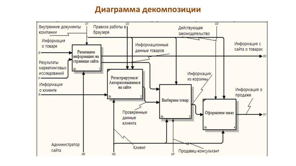 Диаграмма декомпозиции онлайн