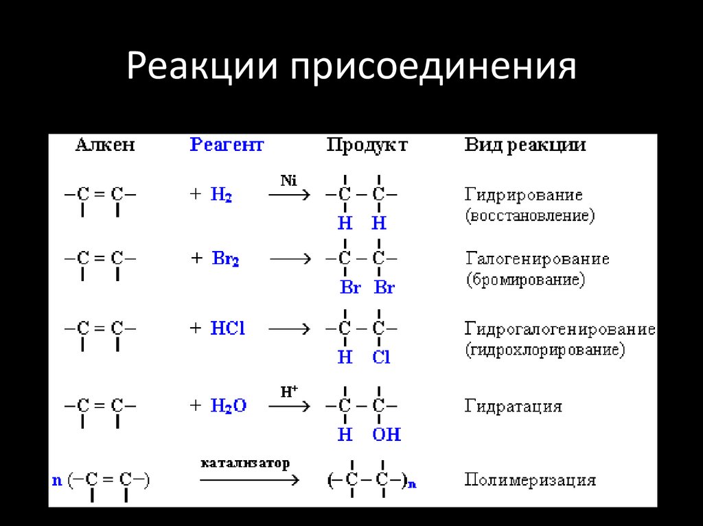 Реакцией гидрирования называют. Алкинов реакции присоединения h2. Химические свойства алкенов 10 класс. Химические свойства алкенов реакции присоединения 10 класс. Химические свойства алкенов с уравнениями химических реакций.