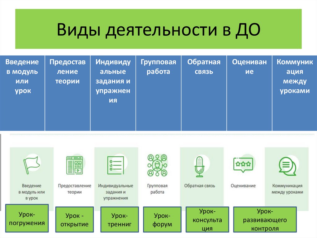 Виды деятельности в ДО