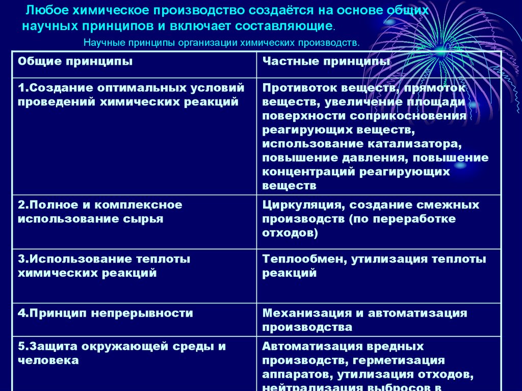 Химия в промышленности принципы химического производства презентация