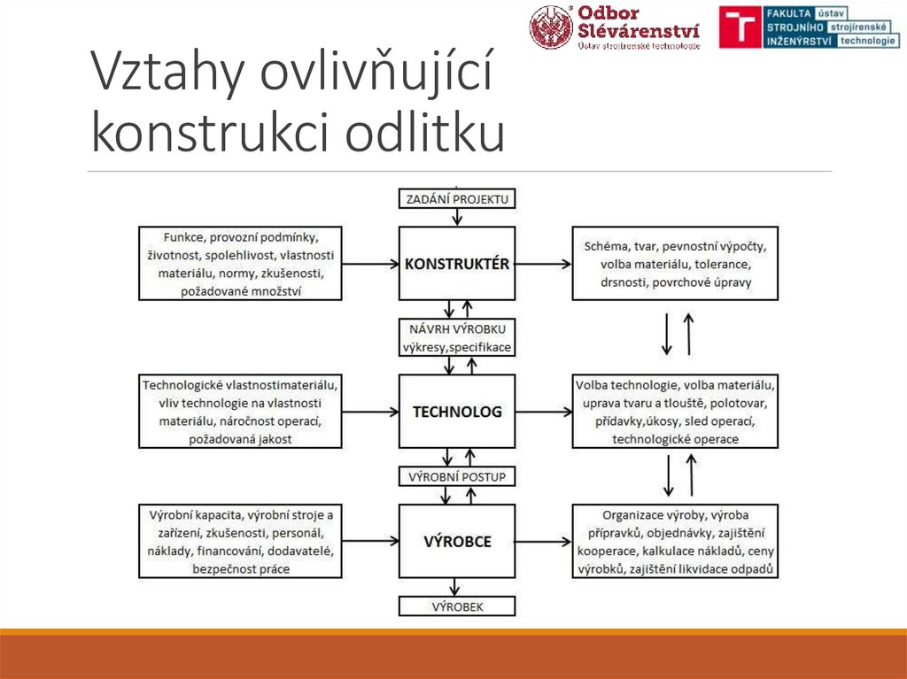 Vztahy ovlivňující konstrukci odlitku