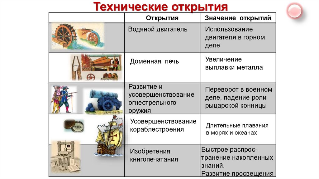 Заполните таблицу технические изобретения средневековья