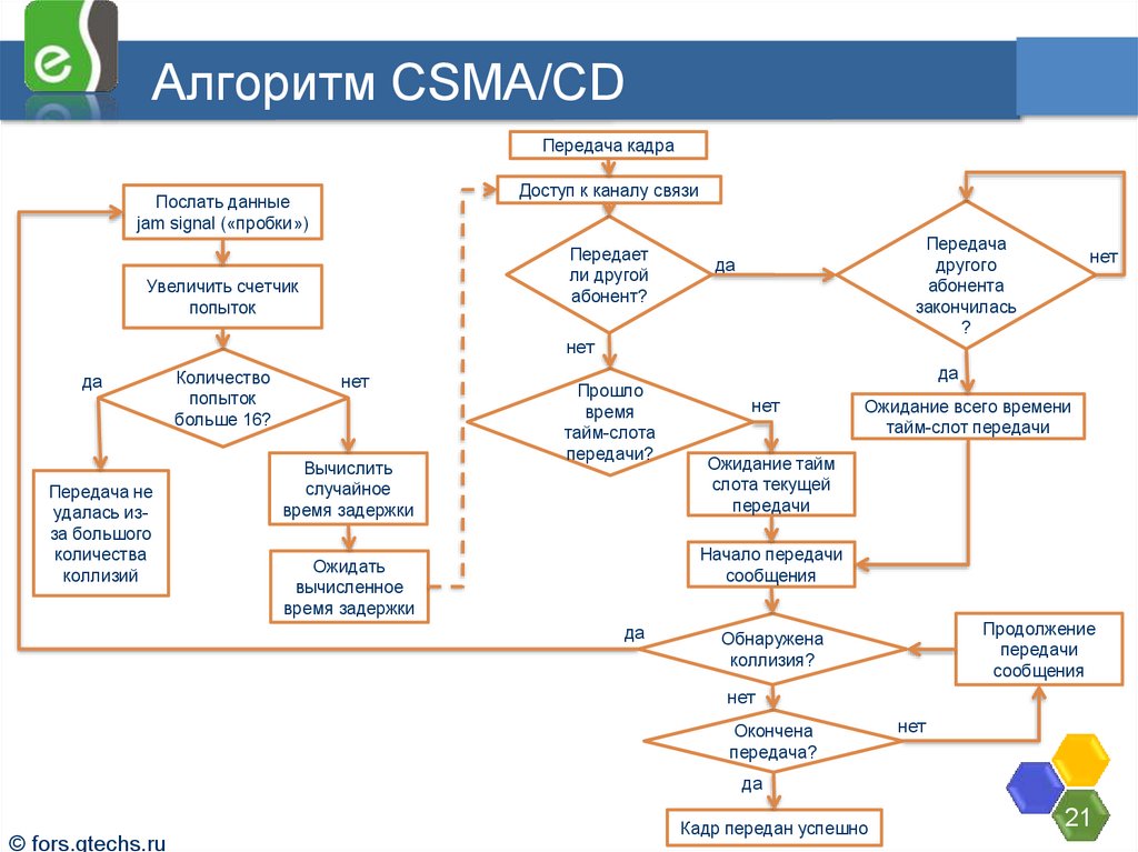 Алгоритм CSMA/CD
