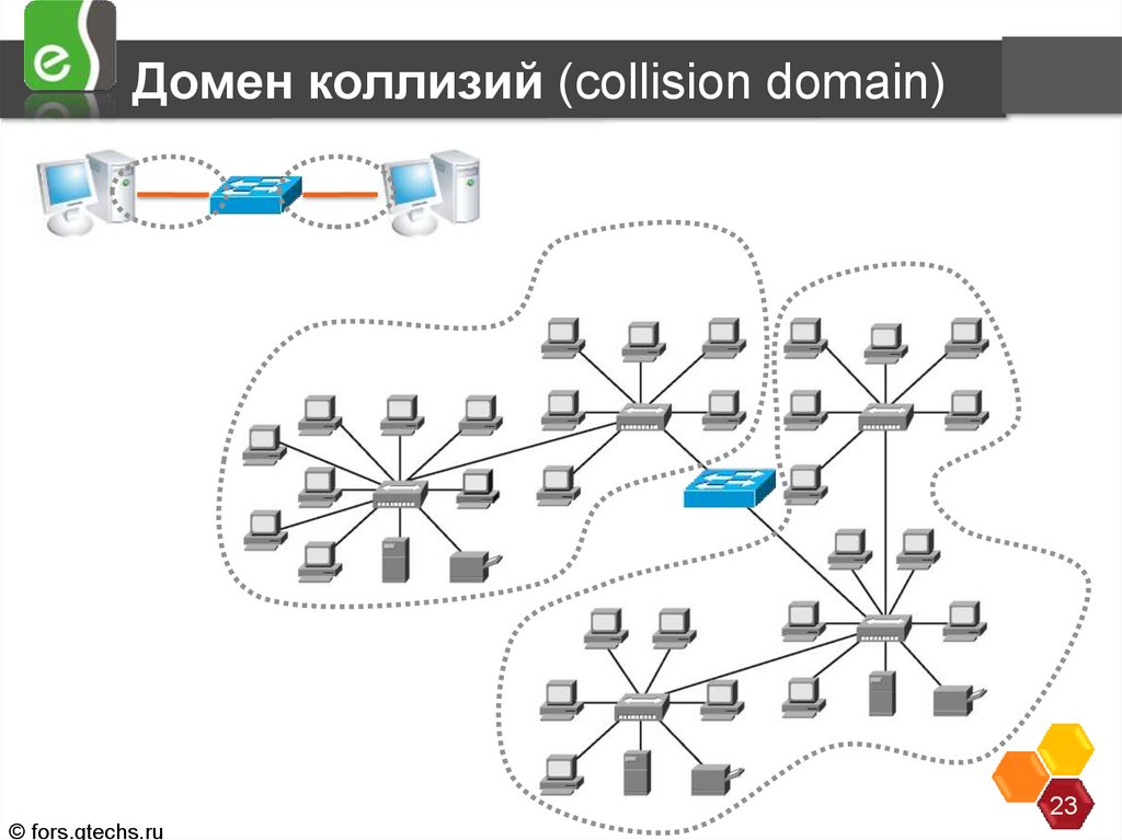 Домен коллизий (collision domain)