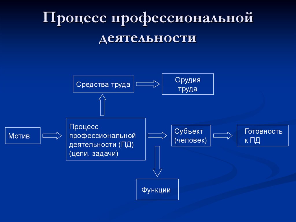 Отрасль сферы деятельности. Направления процесса профессионализации. Виды профессиональной деятельности по предмету труда. Цели проф деятельности и предмет туда. Средства и предметы труда юриста.