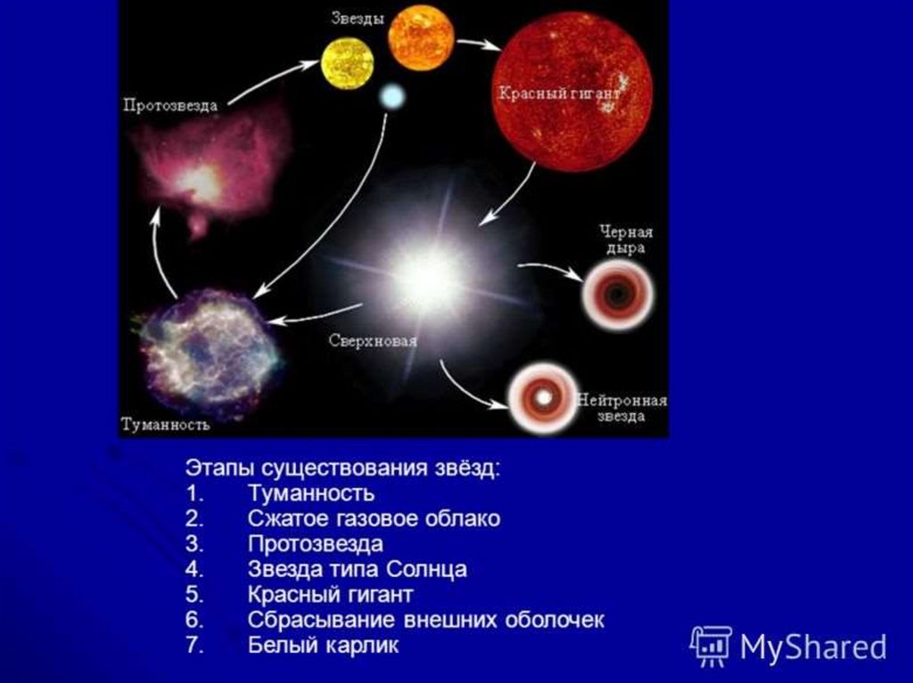 Последовательность белых карликов. Жизненный цикл звезд протозвезда. Эволюция звёзд схема протозвезда. Эволюция звезд этапы протозвезда красный гигант. Эволюция звёзд 1 этап.