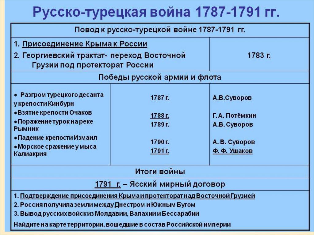 План русско турецкой войны 1787 1791