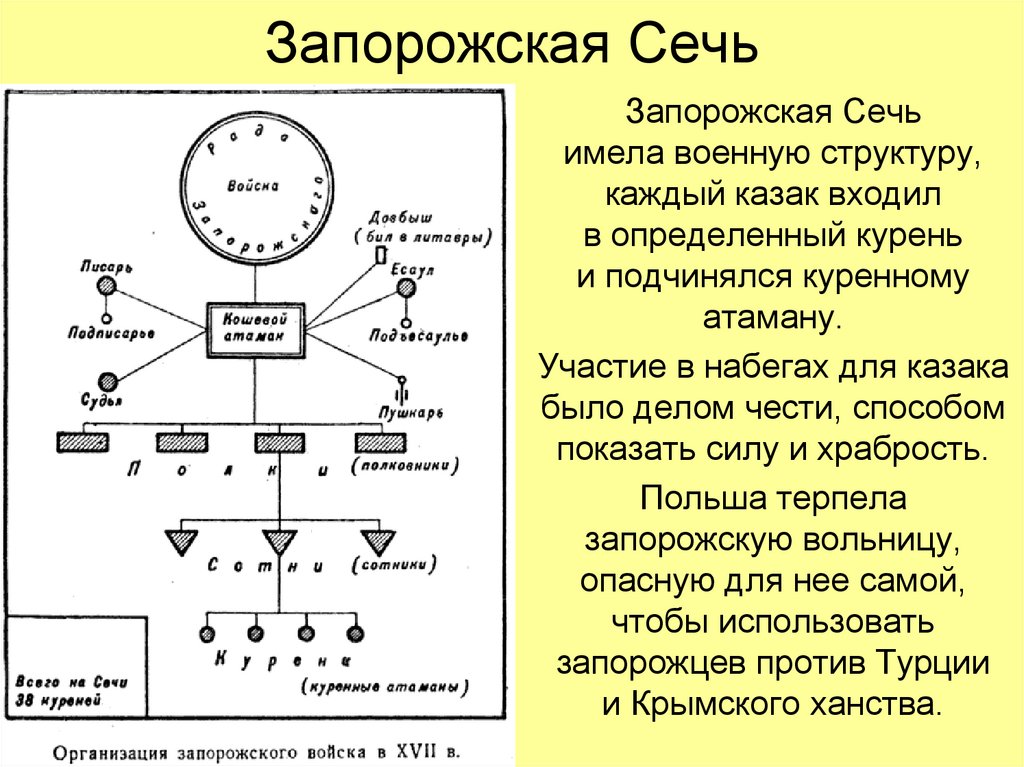 Запорожская Сечь