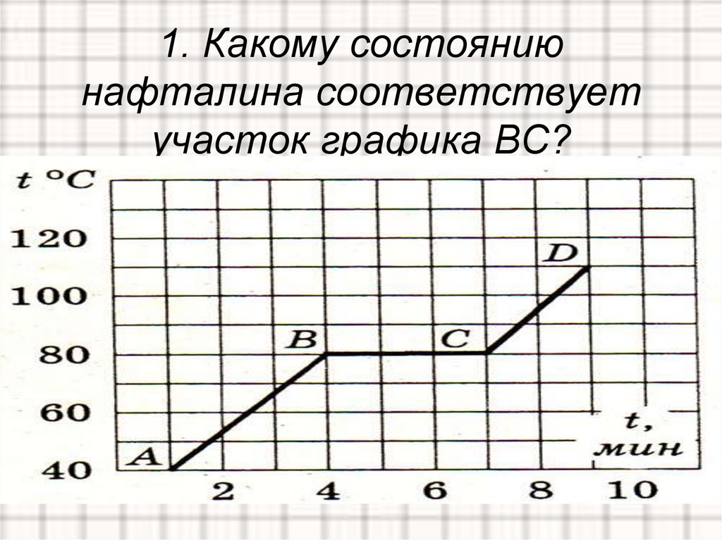 Участок графика соответствующего