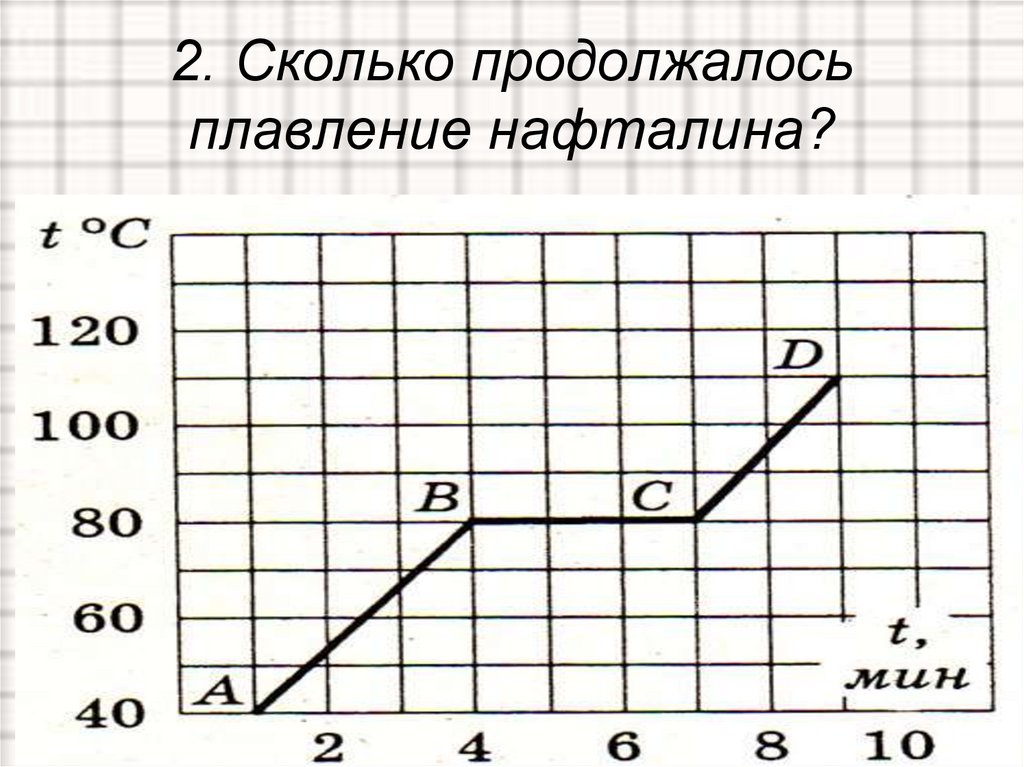 На рисунке графически изображен процесс изменения температуры нафталина к которому в течение 15 мин