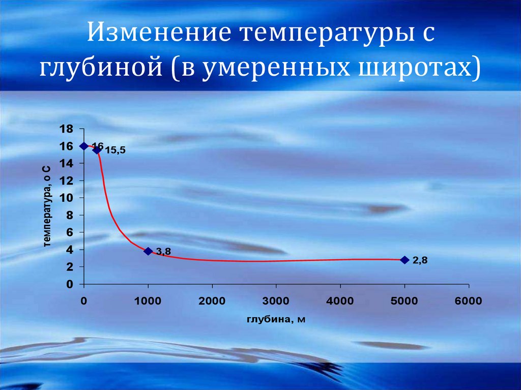Как изменяется температура воды с глубиной. Изменение температуры с глубиной. Изменение температуры воды с глубиной. Изменение температуры с глубиной в океане. График изменения температуры мирового океана.