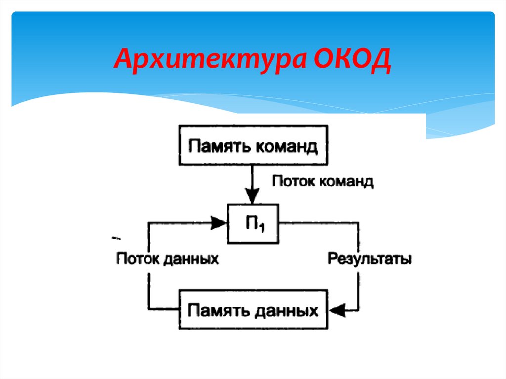 Базовые представления об архитектуре эвм