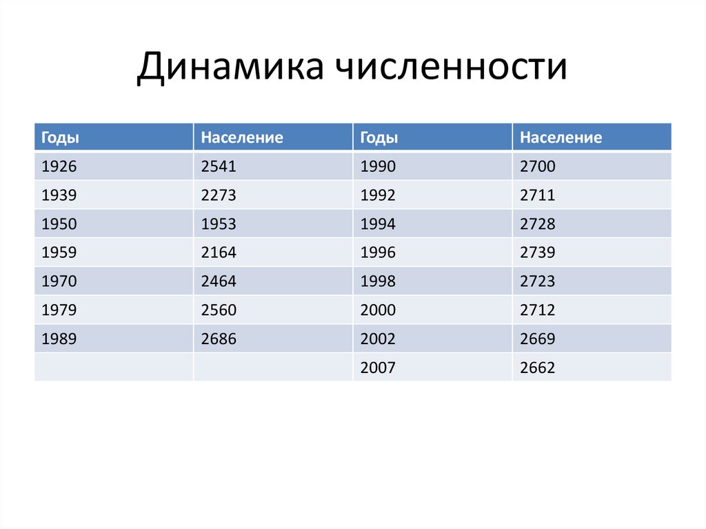 Иваново какая численность населения. Динамика численности населения. Динамика численности населения по годам. Численность населения в 1990. Численность населения по годам.