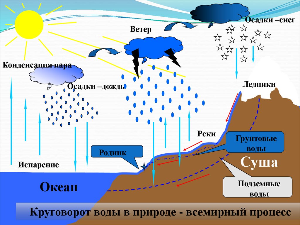 Процессы испарения и конденсации. Круговорот воды география 6 класс. Круговорот воды конденсация. Движущая сила глобального процесса круговорота воды. Картинка круговорот воды в природе с конденсацией.